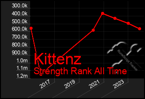 Total Graph of Kittenz