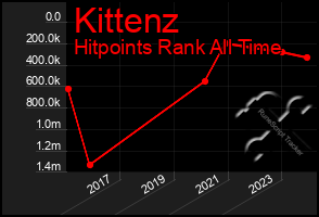 Total Graph of Kittenz