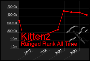 Total Graph of Kittenz