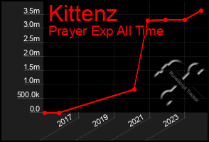 Total Graph of Kittenz