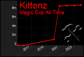 Total Graph of Kittenz