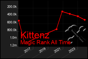 Total Graph of Kittenz