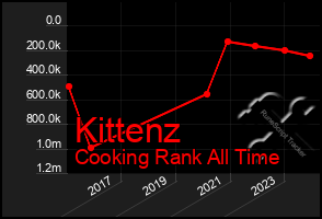 Total Graph of Kittenz