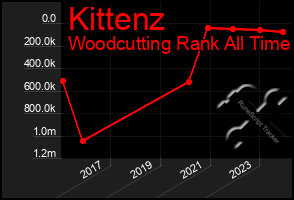 Total Graph of Kittenz
