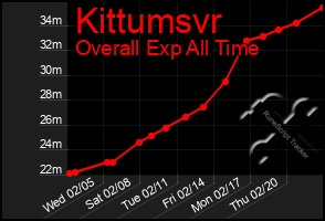 Total Graph of Kittumsvr