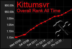 Total Graph of Kittumsvr