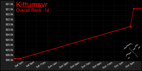 Last 24 Hours Graph of Kittumsvr