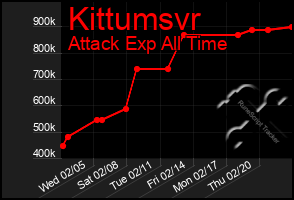 Total Graph of Kittumsvr