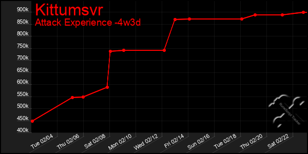 Last 31 Days Graph of Kittumsvr