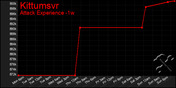 Last 7 Days Graph of Kittumsvr