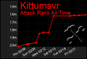 Total Graph of Kittumsvr