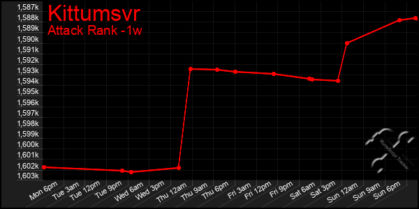 Last 7 Days Graph of Kittumsvr