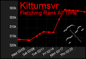 Total Graph of Kittumsvr