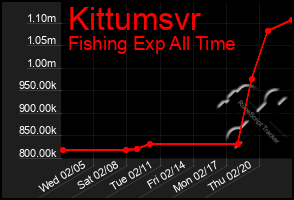 Total Graph of Kittumsvr