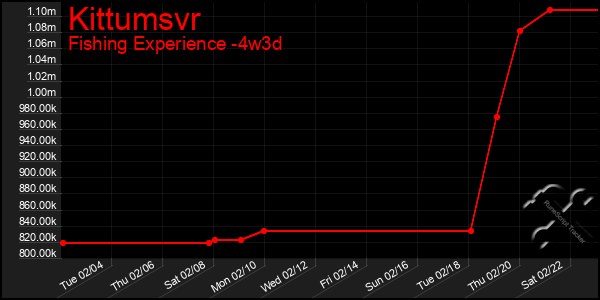 Last 31 Days Graph of Kittumsvr