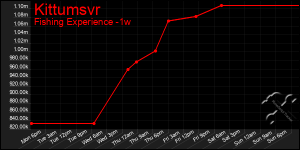 Last 7 Days Graph of Kittumsvr