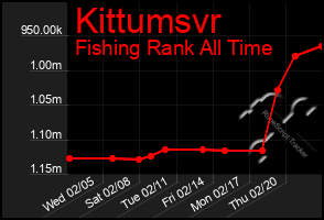 Total Graph of Kittumsvr