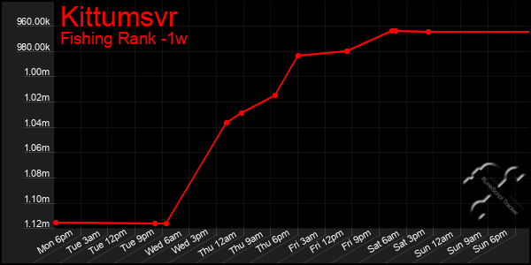 Last 7 Days Graph of Kittumsvr