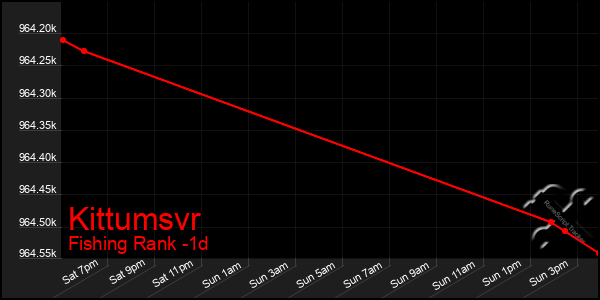 Last 24 Hours Graph of Kittumsvr