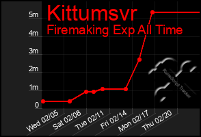 Total Graph of Kittumsvr