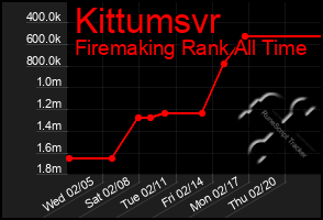 Total Graph of Kittumsvr