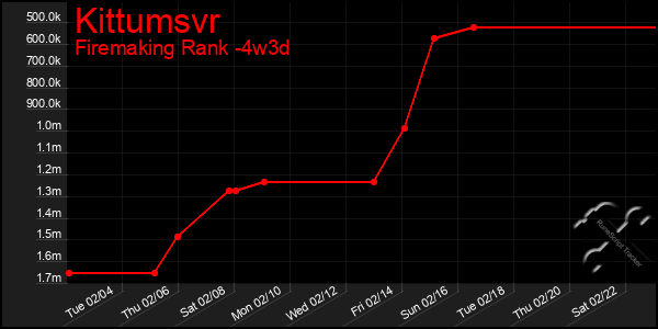 Last 31 Days Graph of Kittumsvr