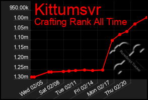 Total Graph of Kittumsvr