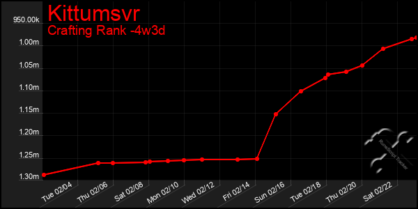 Last 31 Days Graph of Kittumsvr