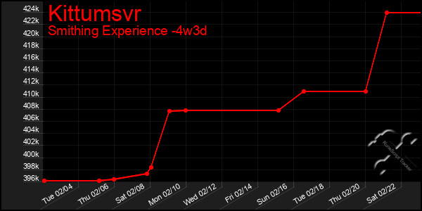 Last 31 Days Graph of Kittumsvr