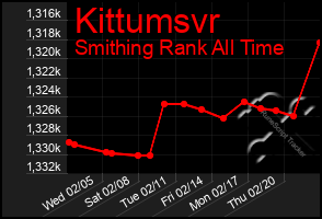 Total Graph of Kittumsvr