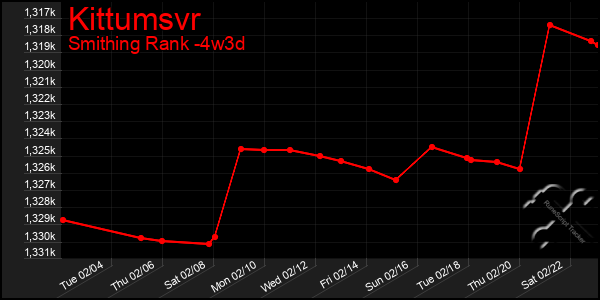 Last 31 Days Graph of Kittumsvr