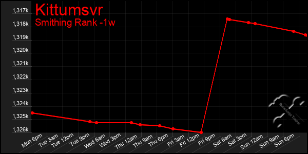 Last 7 Days Graph of Kittumsvr