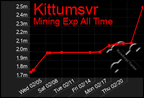 Total Graph of Kittumsvr