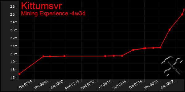 Last 31 Days Graph of Kittumsvr