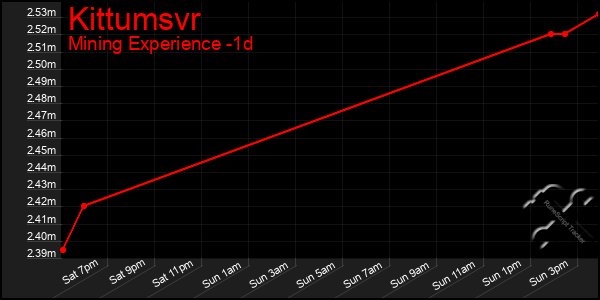 Last 24 Hours Graph of Kittumsvr