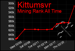 Total Graph of Kittumsvr