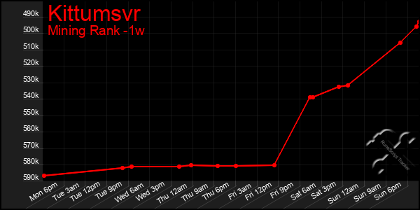 Last 7 Days Graph of Kittumsvr