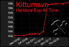 Total Graph of Kittumsvr