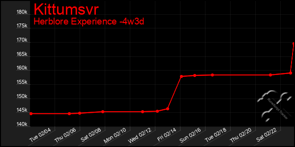 Last 31 Days Graph of Kittumsvr