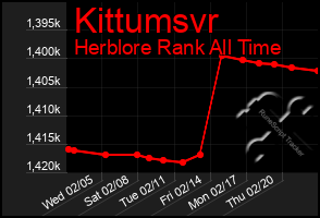 Total Graph of Kittumsvr