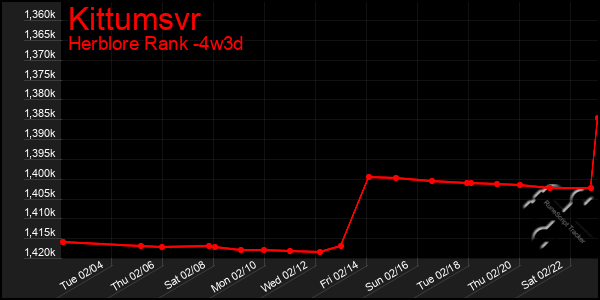 Last 31 Days Graph of Kittumsvr