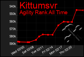 Total Graph of Kittumsvr