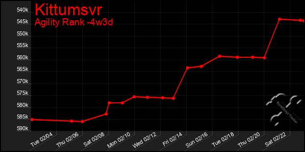 Last 31 Days Graph of Kittumsvr