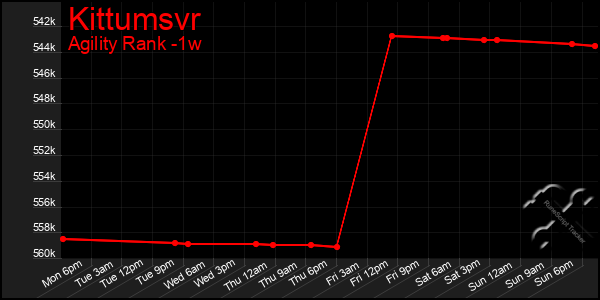 Last 7 Days Graph of Kittumsvr