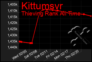 Total Graph of Kittumsvr