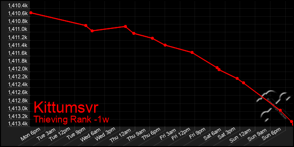 Last 7 Days Graph of Kittumsvr