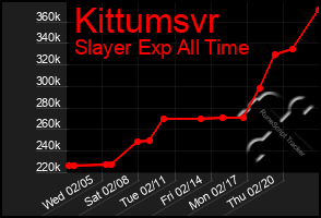 Total Graph of Kittumsvr