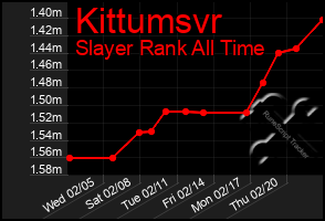 Total Graph of Kittumsvr