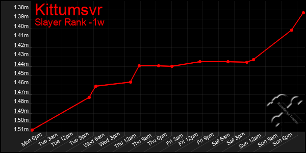 Last 7 Days Graph of Kittumsvr