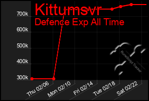 Total Graph of Kittumsvr